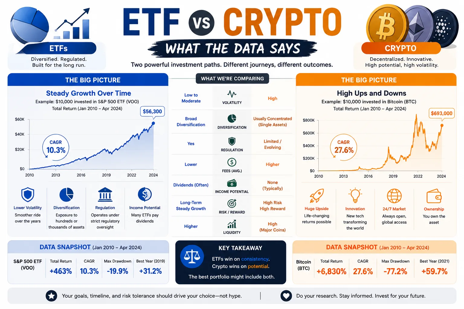 ETF vs crypto comparison visual showing ROI and volatility