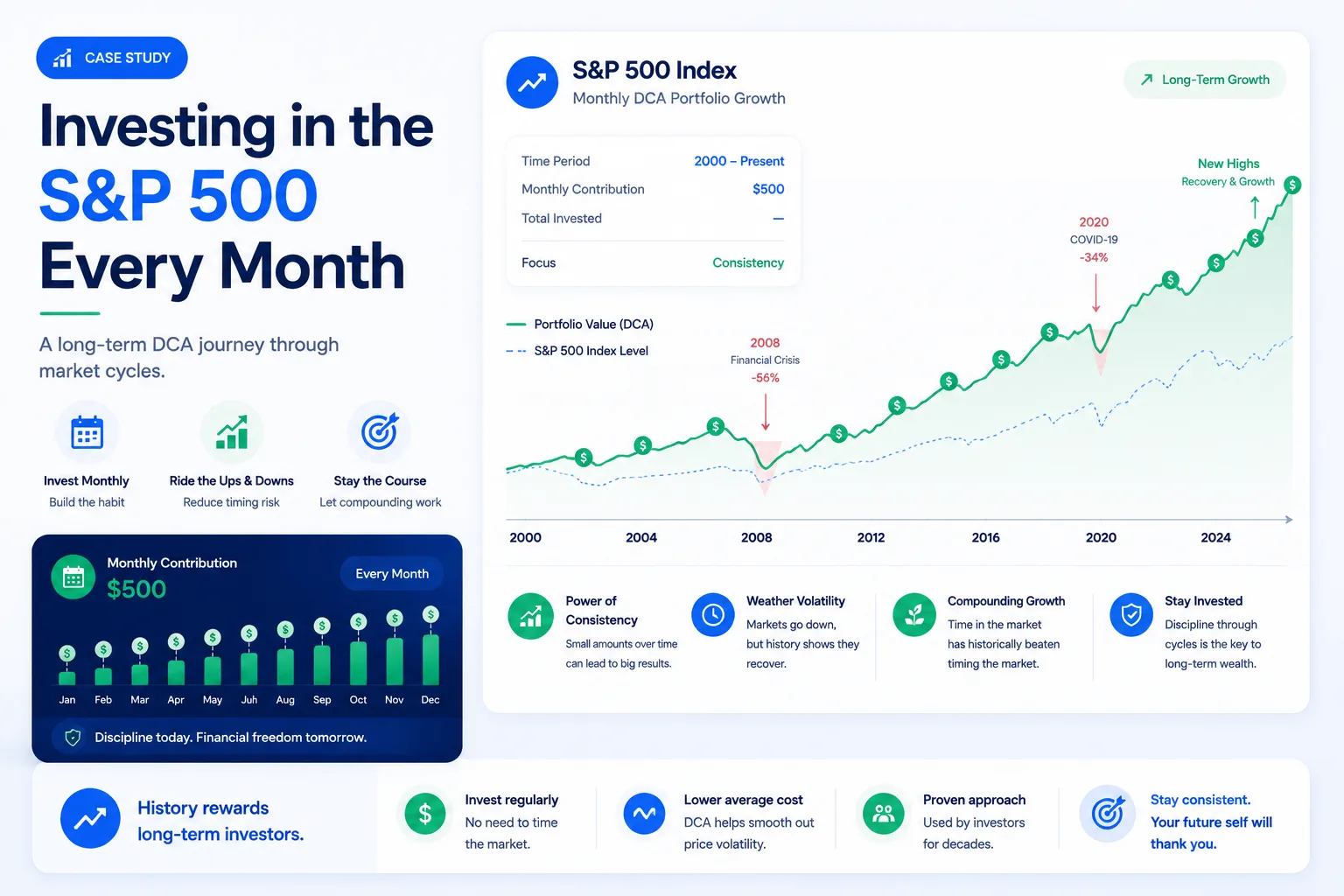 DCA SP500 monthly investment dashboard showing contributions, drawdowns, and long-term portfolio growth