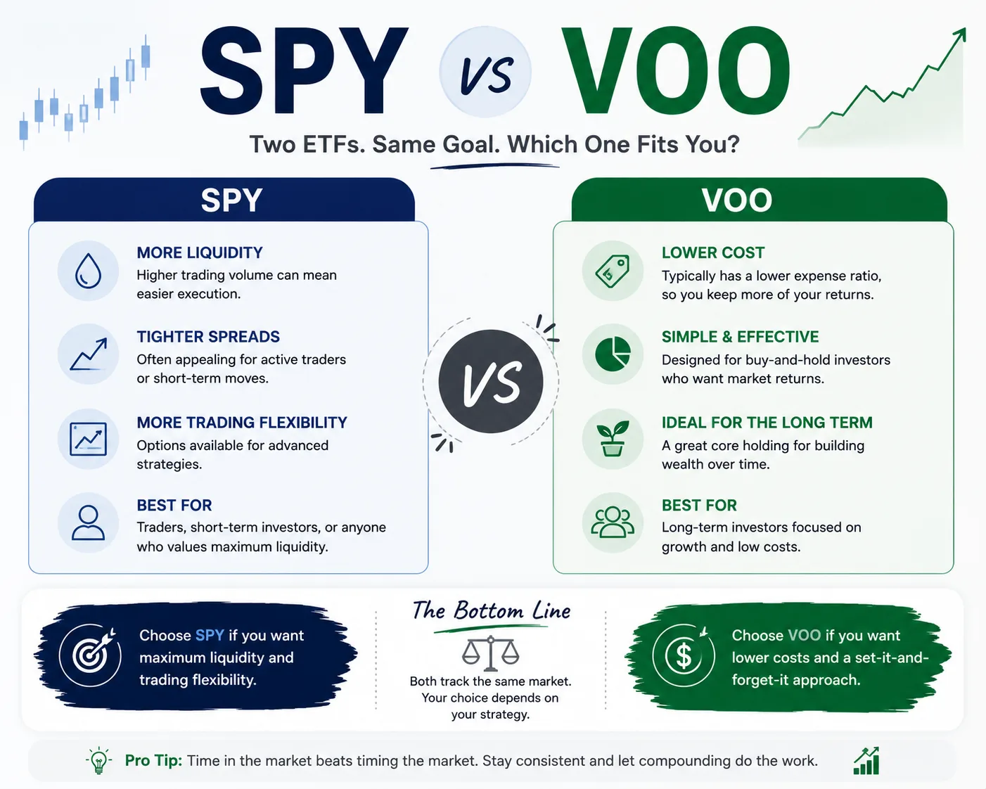 SPY vs VOO S&P 500 ETF comparison for long-term investors