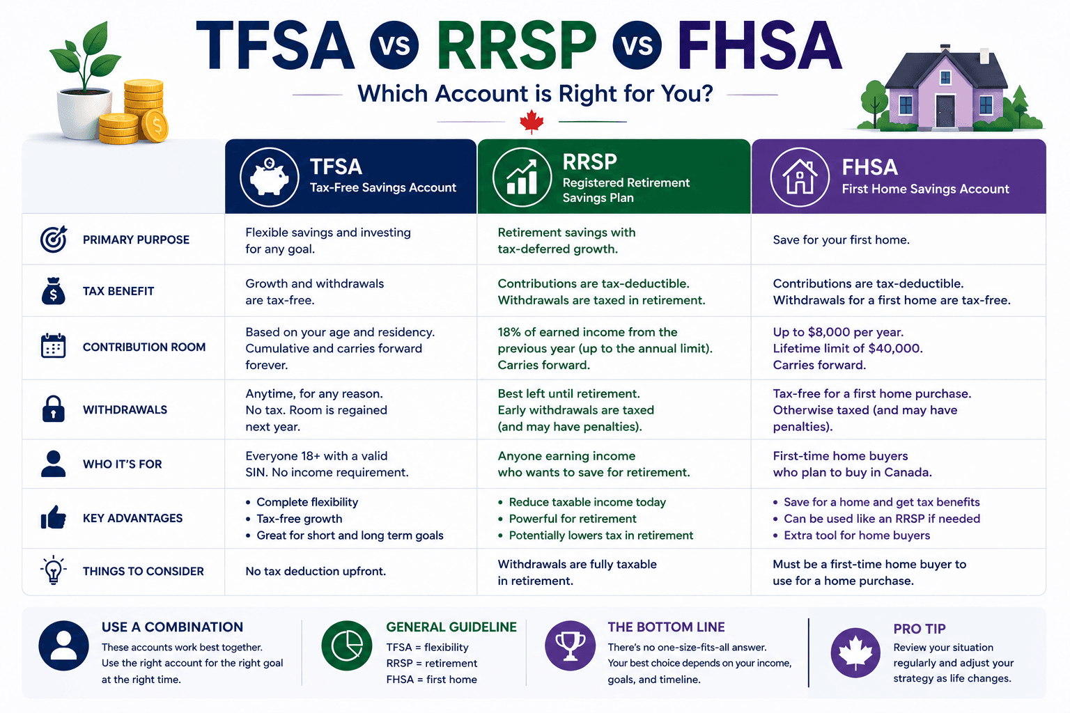 TFSA vs RRSP vs FHSA comparison showing taxes withdrawals and contribution strategy