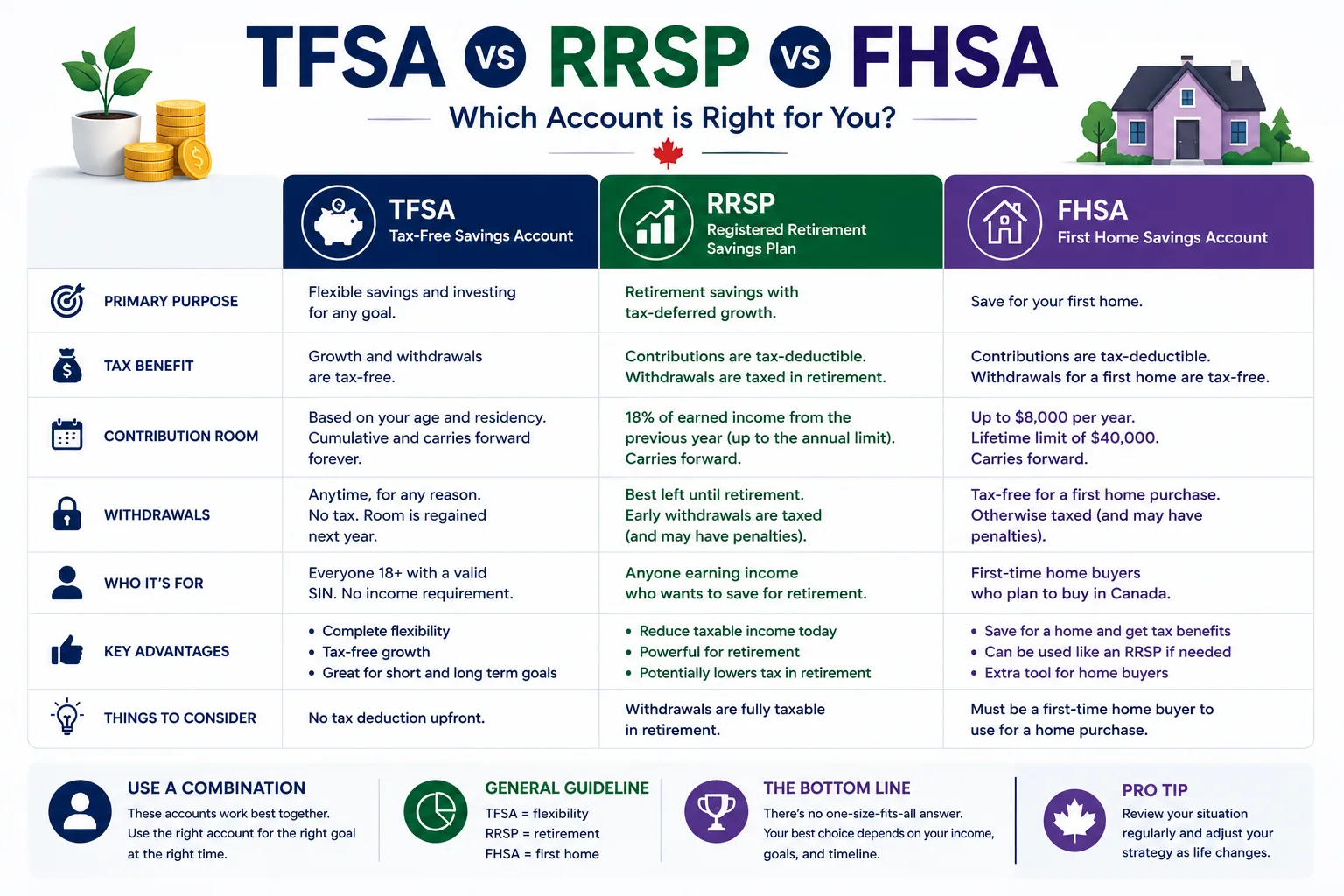 TFSA vs RRSP vs FHSA comparison showing taxes withdrawals and contribution strategy