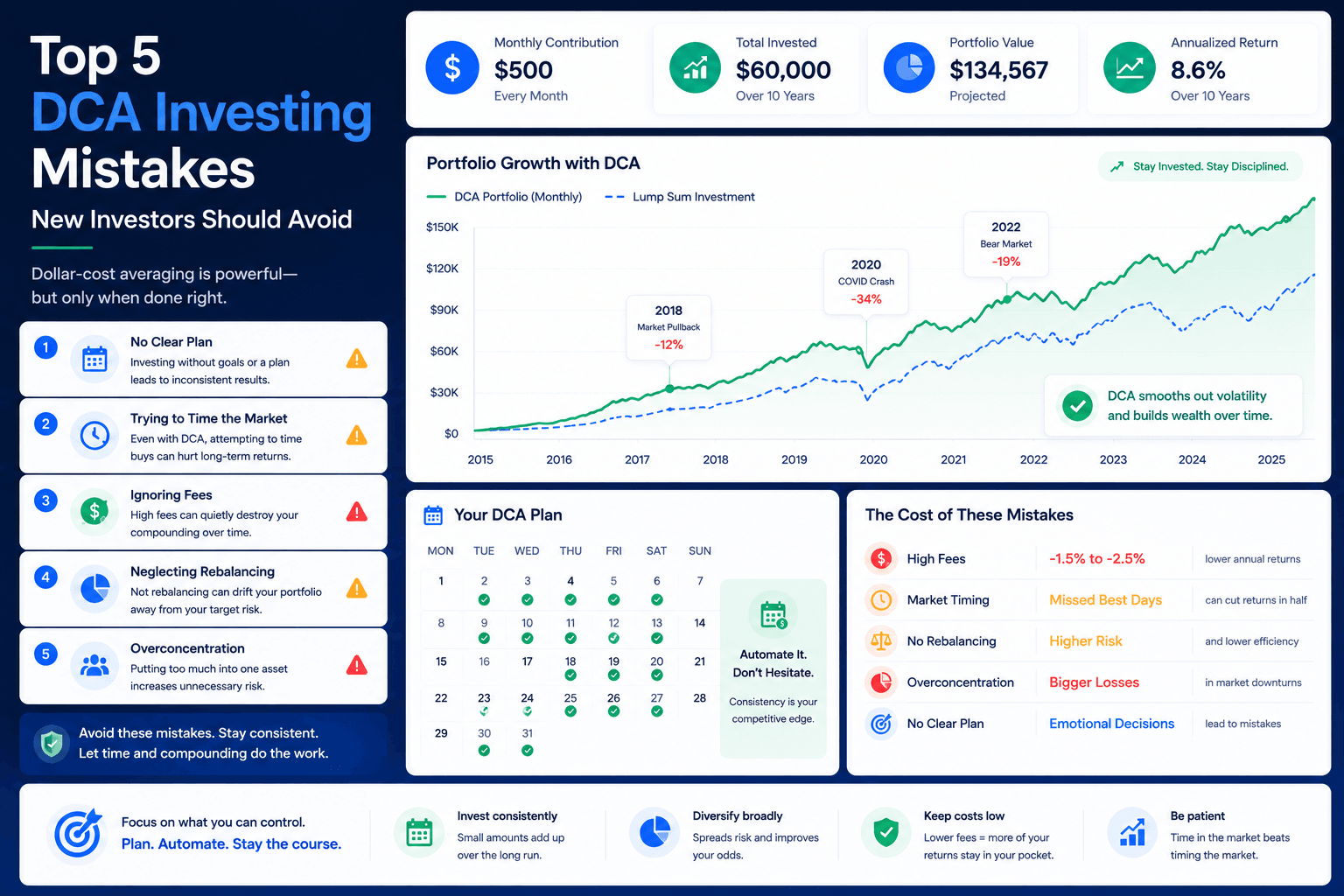 DCA investing mistakes checklist showing contribution schedule fees rebalancing and concentration risk