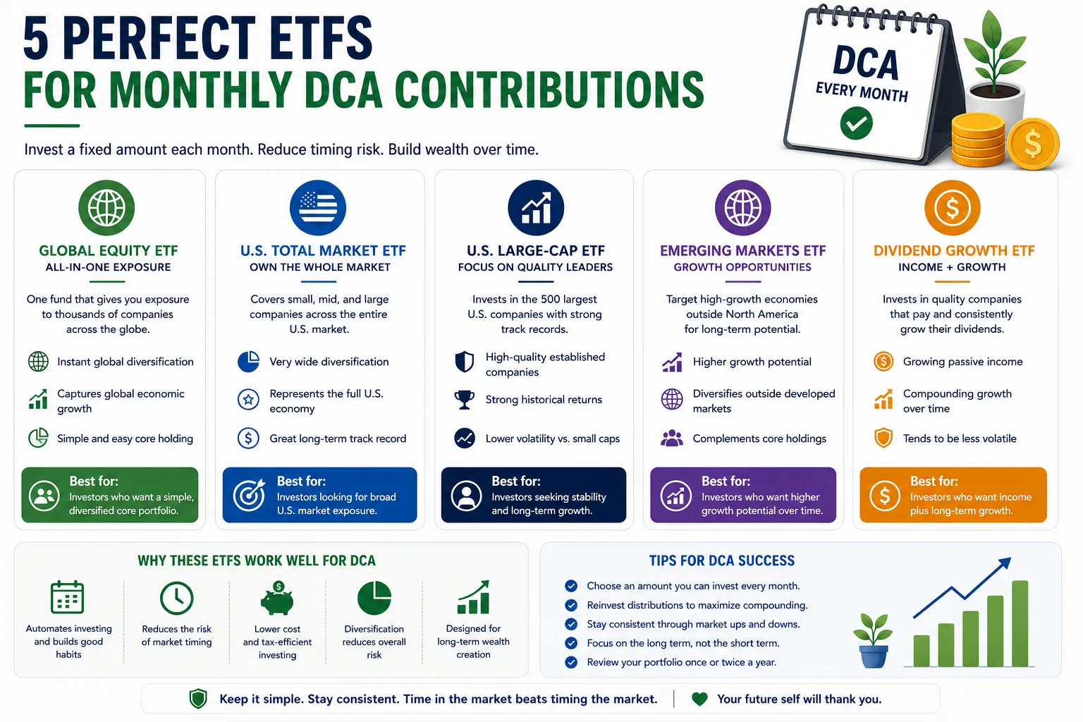 ETFs for monthly DCA contribution comparison chart