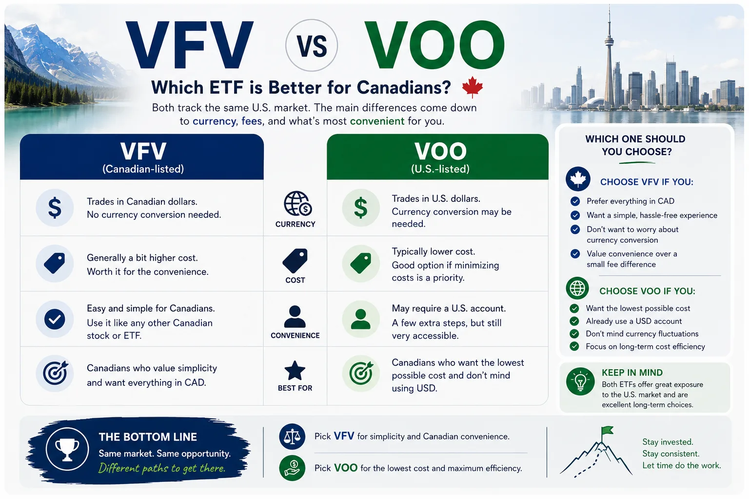 VFV vs VOO comparison for Canadians showing fees, currency, taxes and account choice