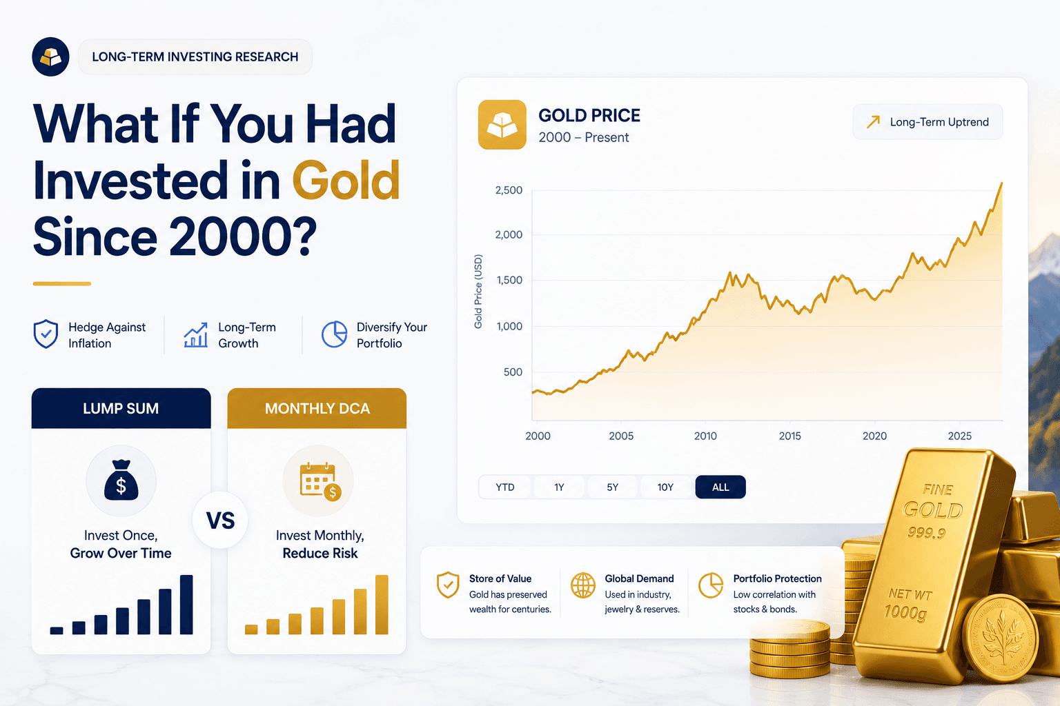 Gold investment performance dashboard showing what if you had invested in gold since 2000 with lump sum and DCA comparisons