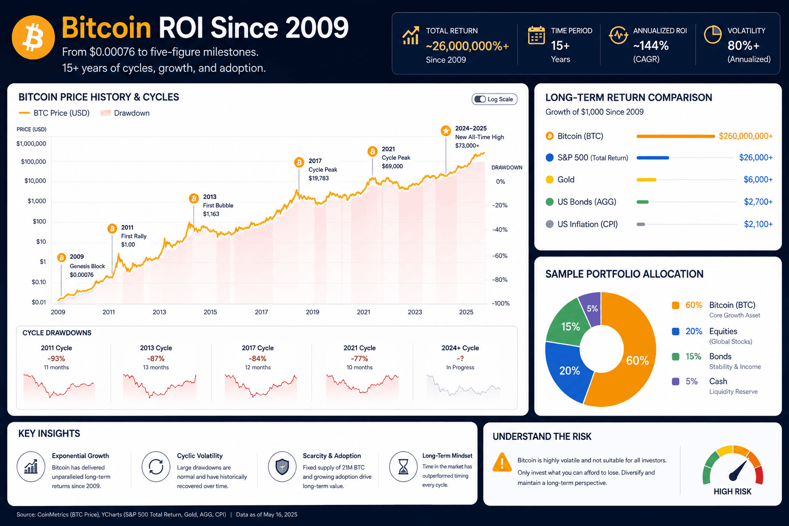 Bitcoin ROI since 2009 cycle ledger dashboard showing price milestones, drawdowns, and long-term return comparison