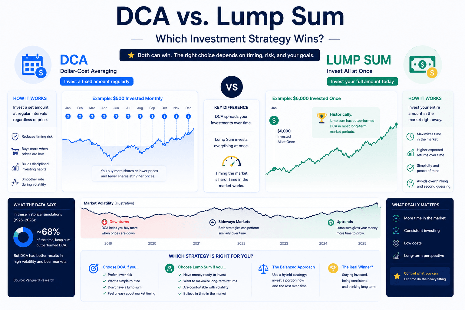 DCA vs lump sum investment strategy comparison showing recurring contributions, one-time investing, market volatility, and long-term portfolio growth.