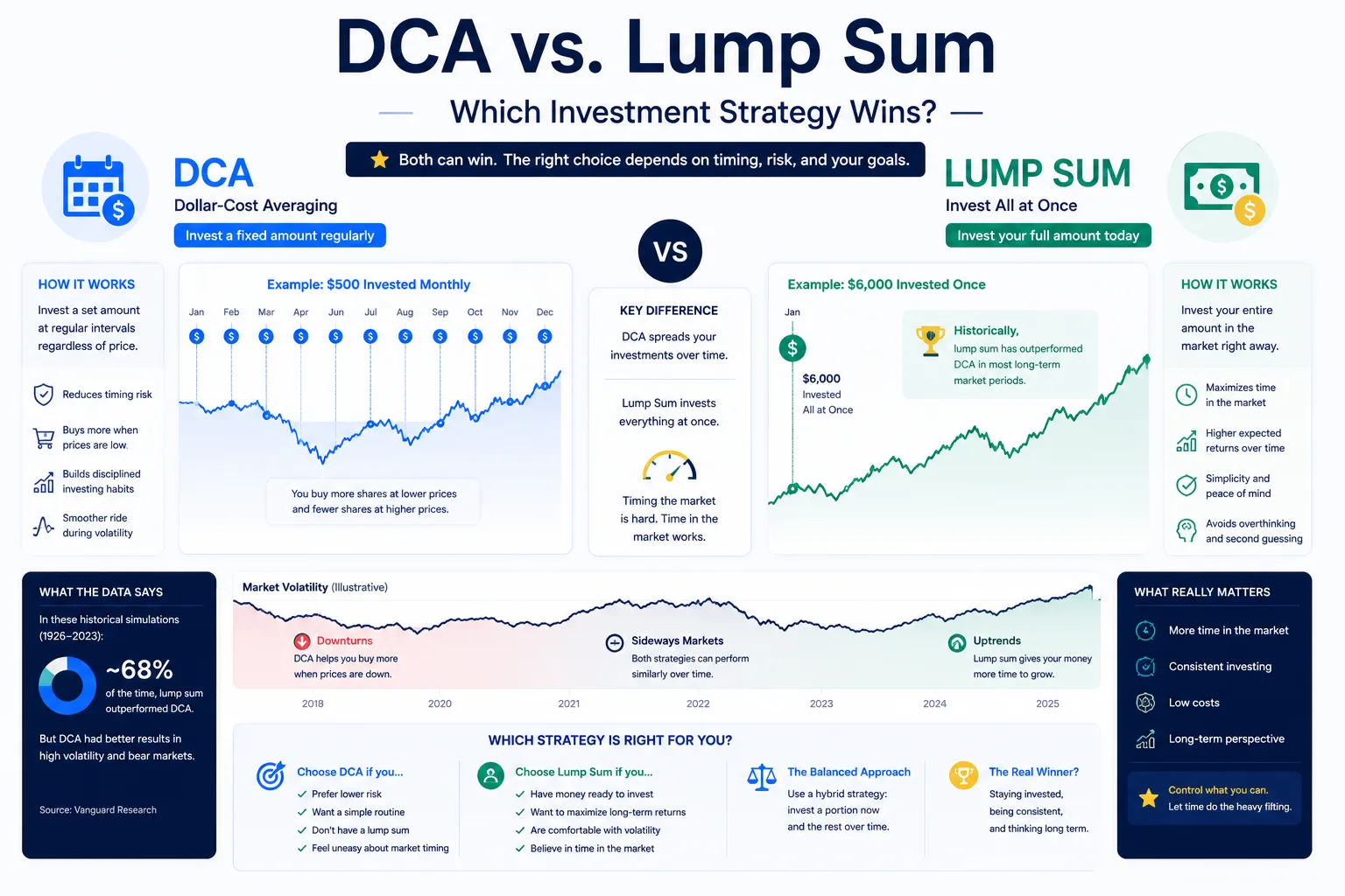 DCA vs lump sum investment strategy comparison showing recurring contributions, one-time investing, market volatility, and long-term portfolio growth.