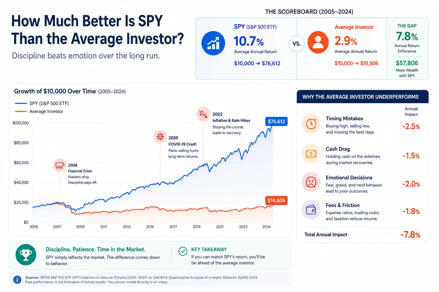 SPY than the average investor performance comparison showing behavior gap timing mistakes and market return difference