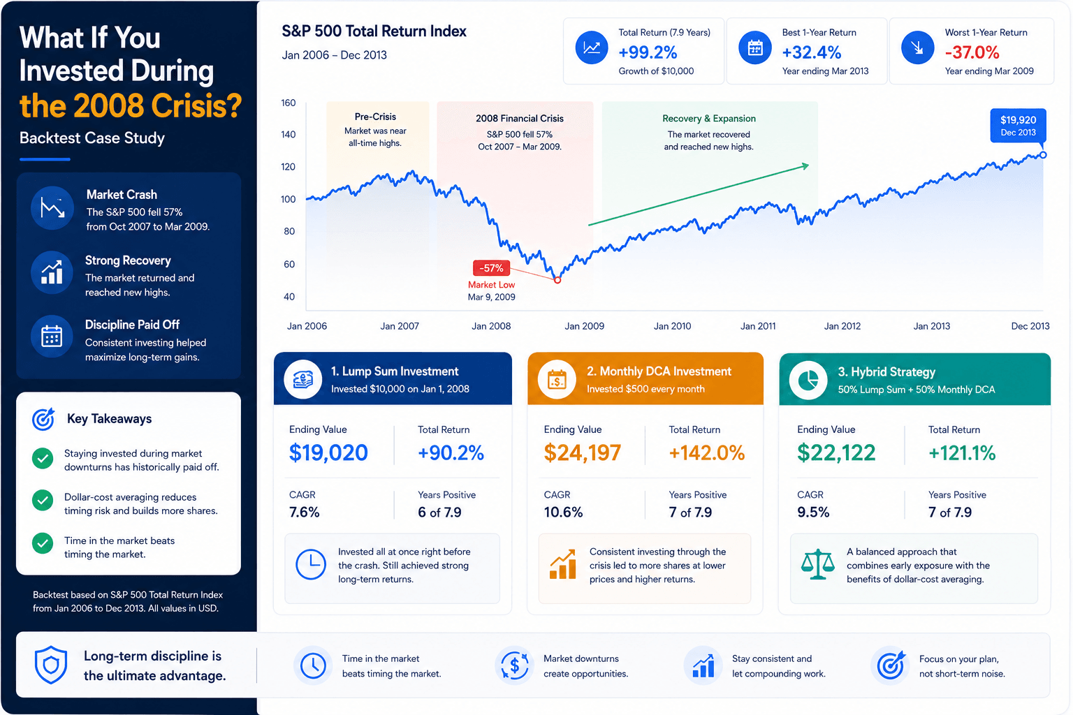 Investing in 2008 financial crisis backtest dashboard comparing lump sum investing, DCA, drawdown, and recovery