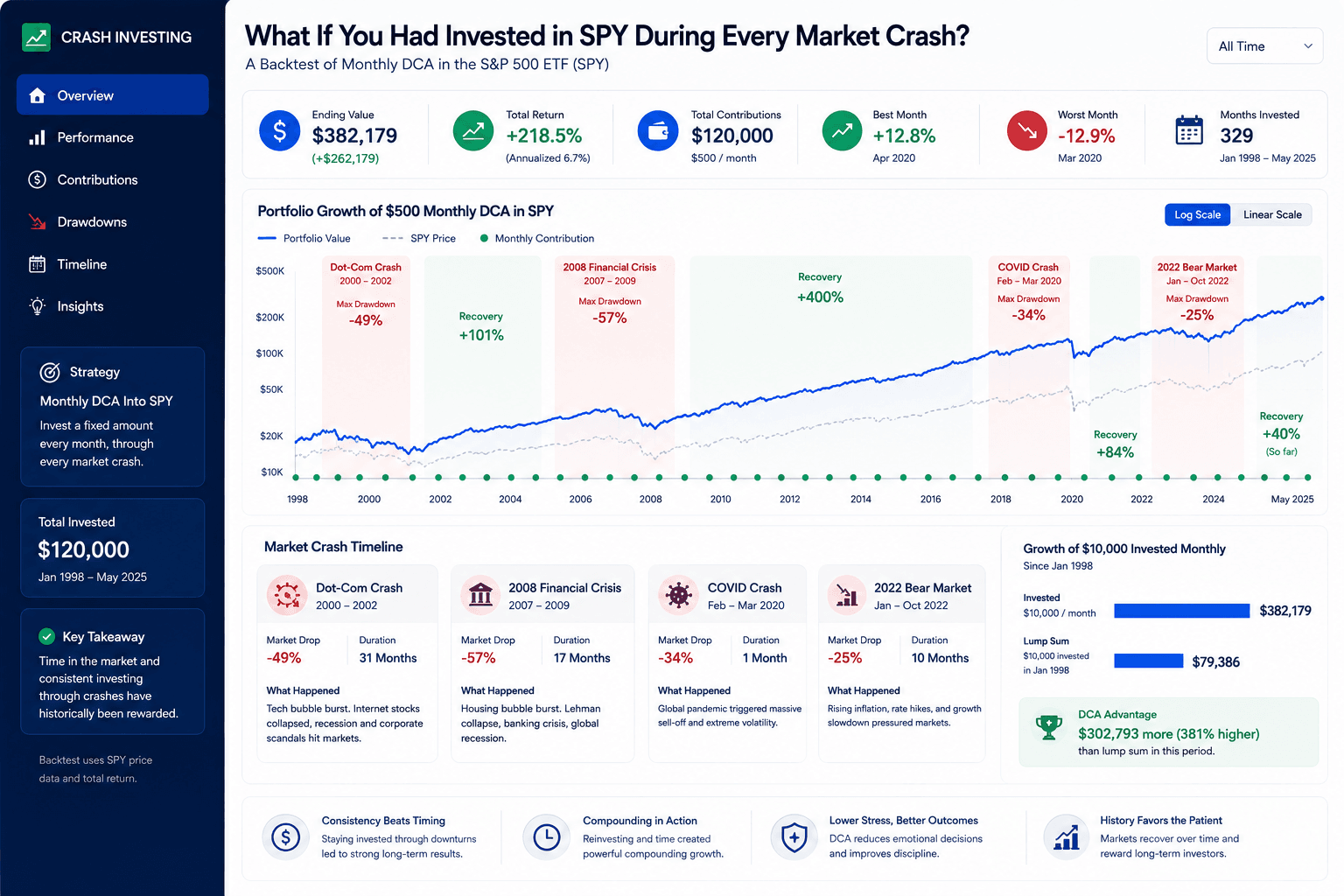 SPY crash recovery dashboard showing S&P 500 ETF drawdowns, recovery timelines, DCA contributions, and long-term portfolio growth after market crashes.