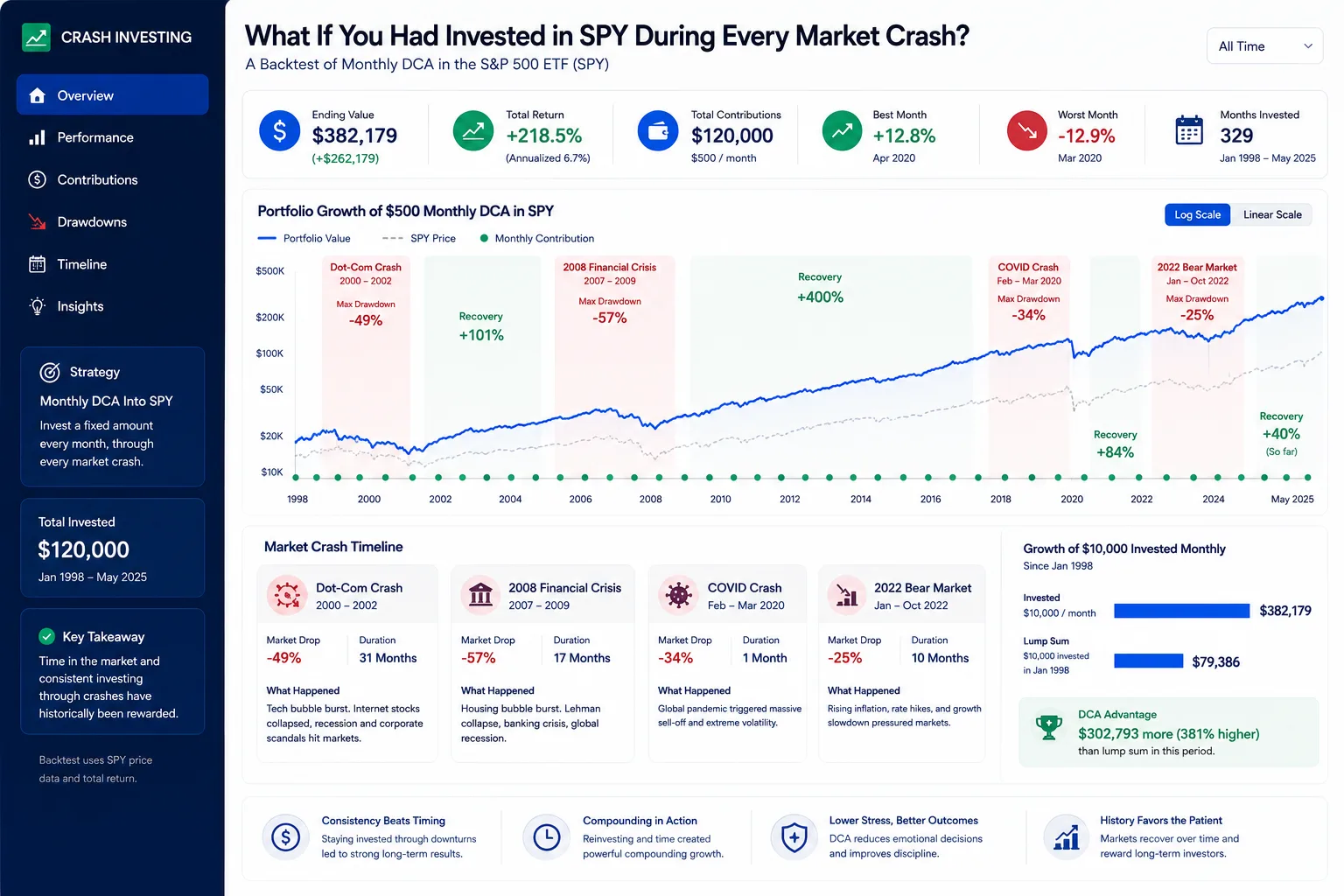 SPY crash recovery dashboard showing S&P 500 ETF drawdowns, recovery timelines, DCA contributions, and long-term portfolio growth after market crashes.