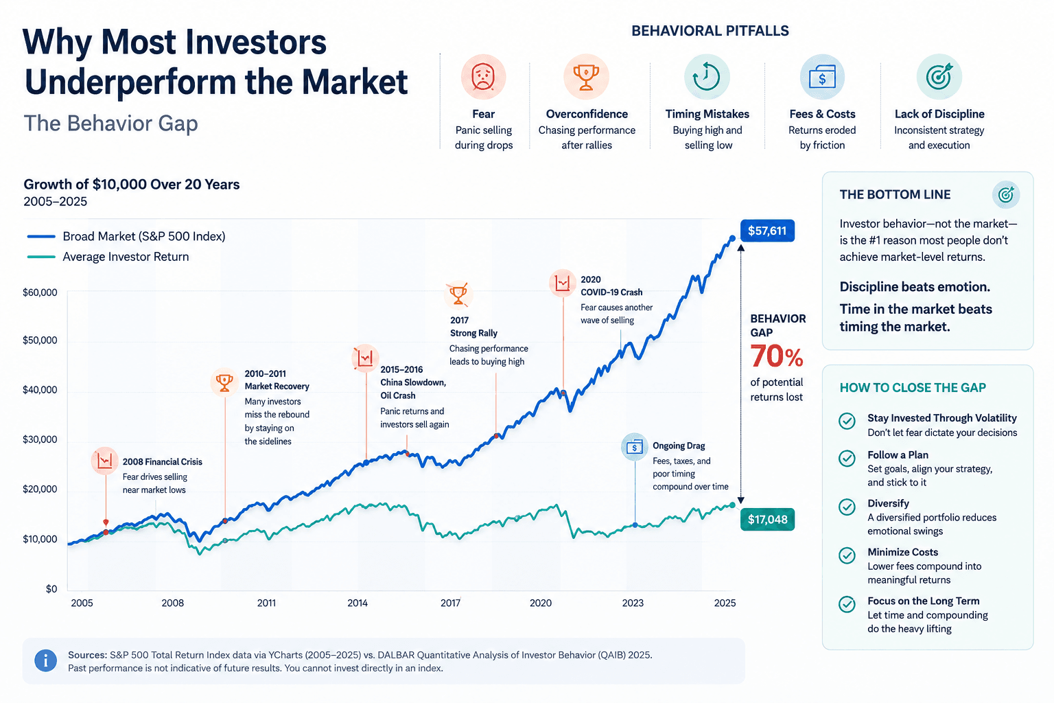 Behavior gap dashboard showing why most investors underperform the market through timing mistakes fees and emotional decisions