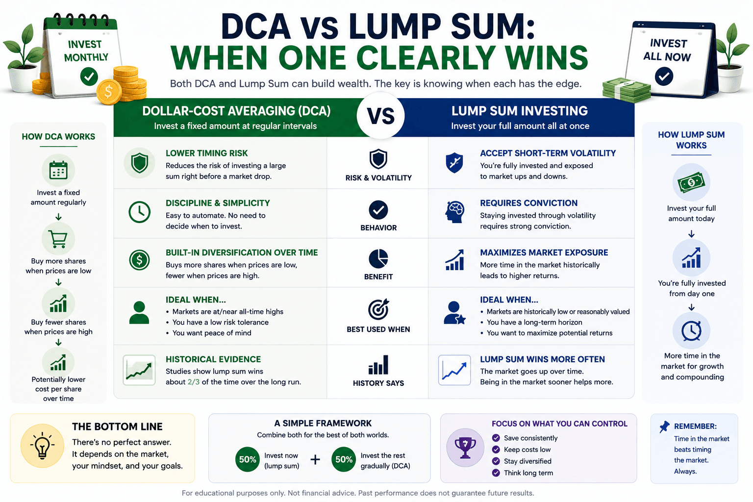 DCA vs lump sum comparison showing gradual investing versus one-time investment