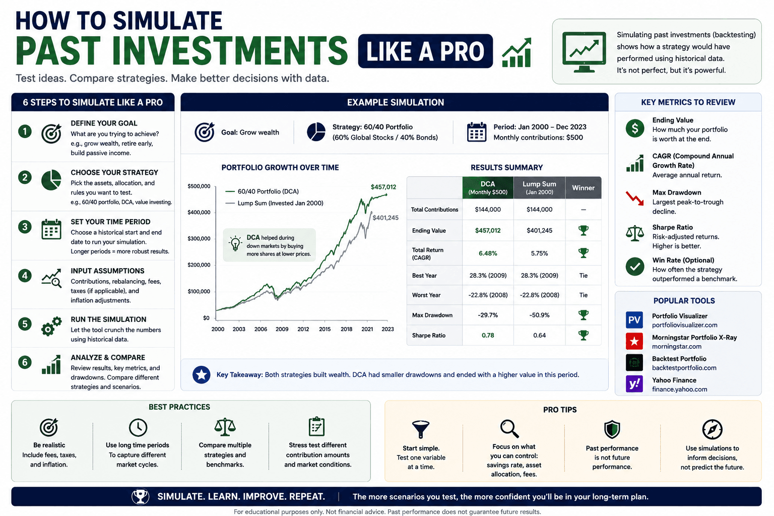 Investment simulator chart for simulating past investments and comparing DCA versus lump sum