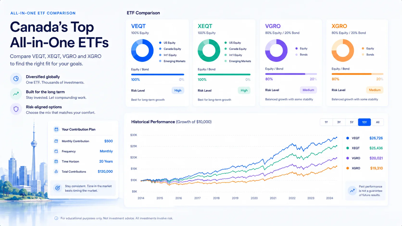 all in one ETF Canada comparison dashboard showing VEQT XEQT VGRO and XGRO portfolio mix