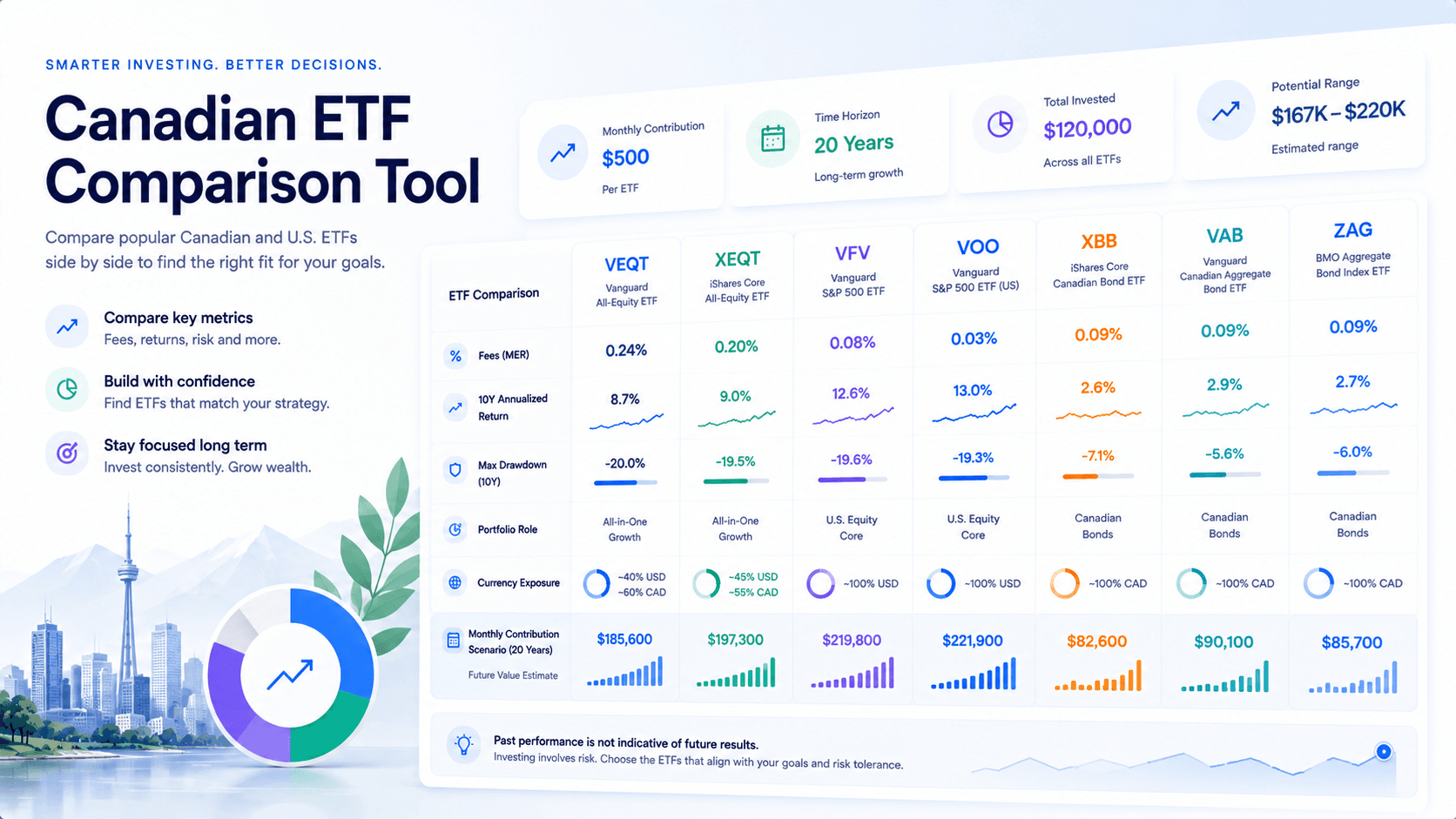 Canadian ETF comparison tool dashboard showing ETF fees returns risk and portfolio scenarios