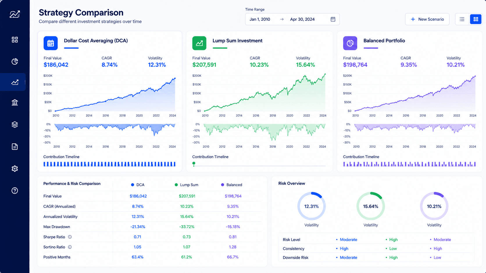 Compare investment strategies