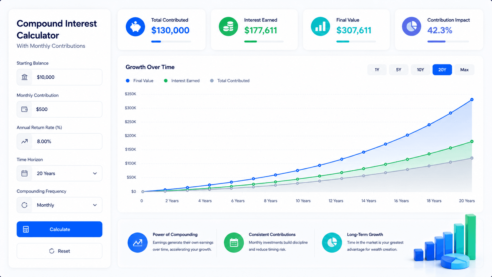 Compound interest with monthly contributions dashboard showing recurring deposits, interest earned and future value growth