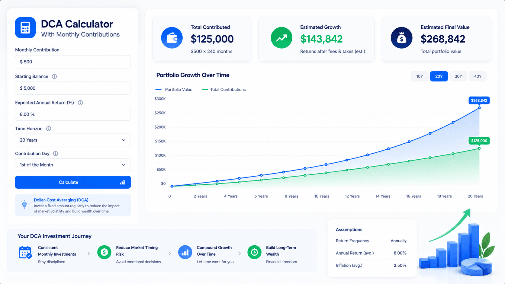 DCA calculator with monthly contributions dashboard showing recurring investment growth inputs and results