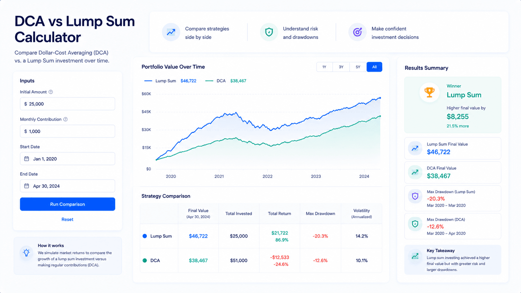 DCA vs lump sum calculator dashboard comparing one-time investing and monthly contributions