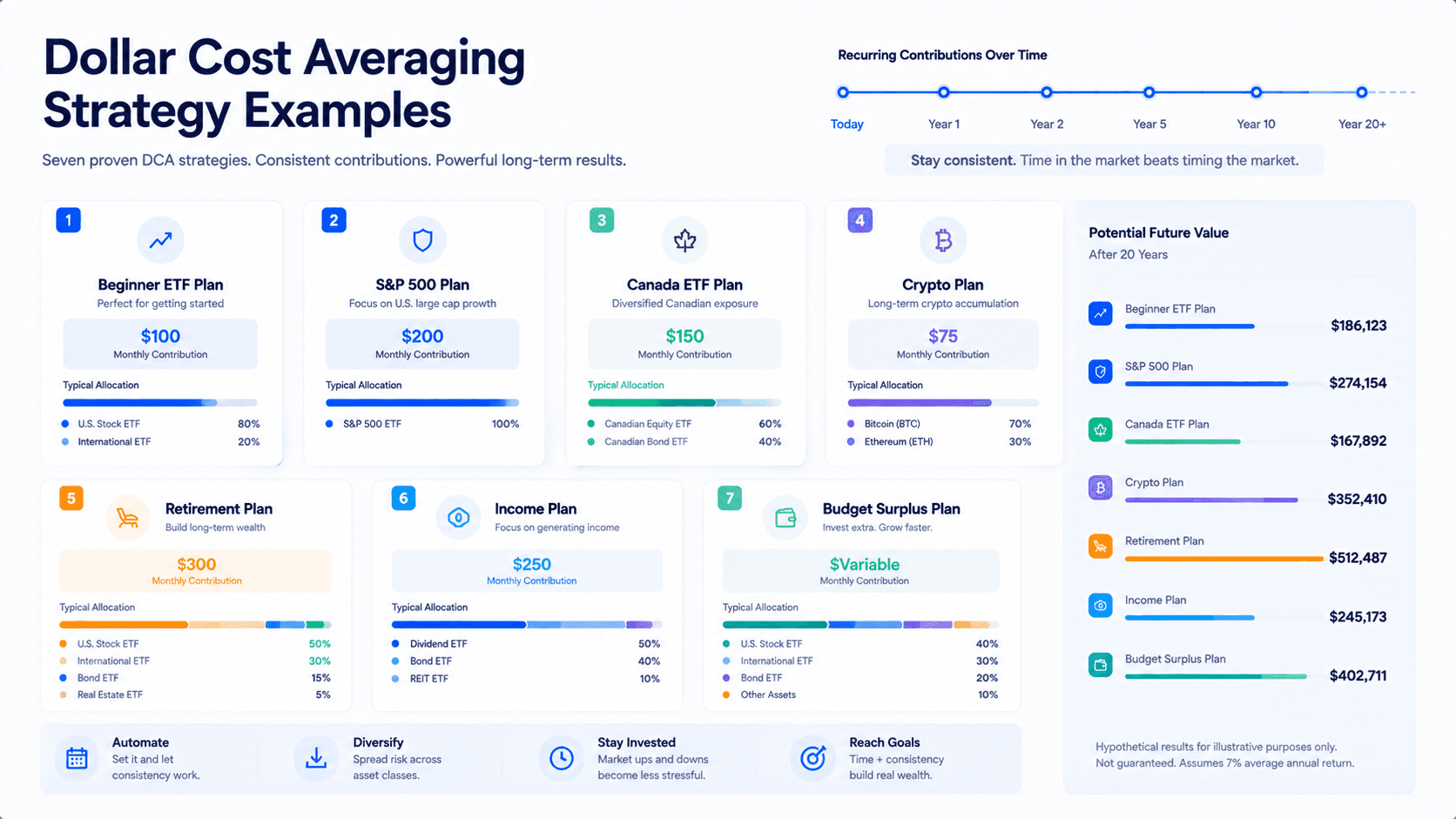 dollar cost averaging strategy examples dashboard for recurring investing plans