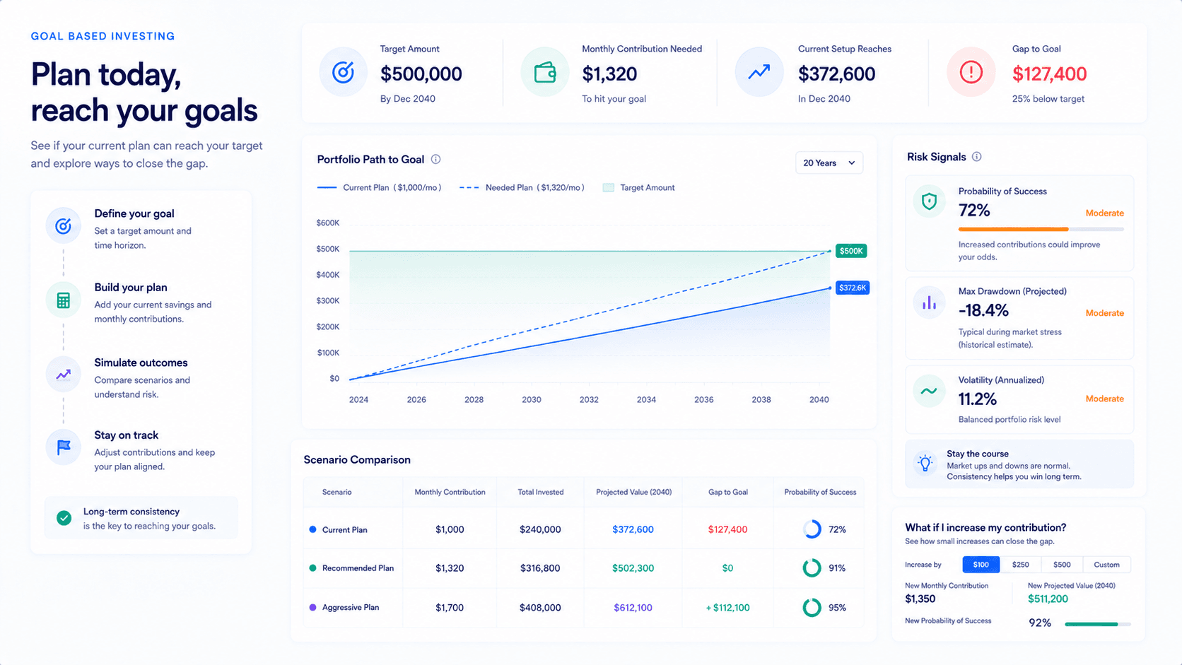 Goal based investing simulation dashboard showing target amount, monthly contribution, historical scenarios, gap to goal, and portfolio risk