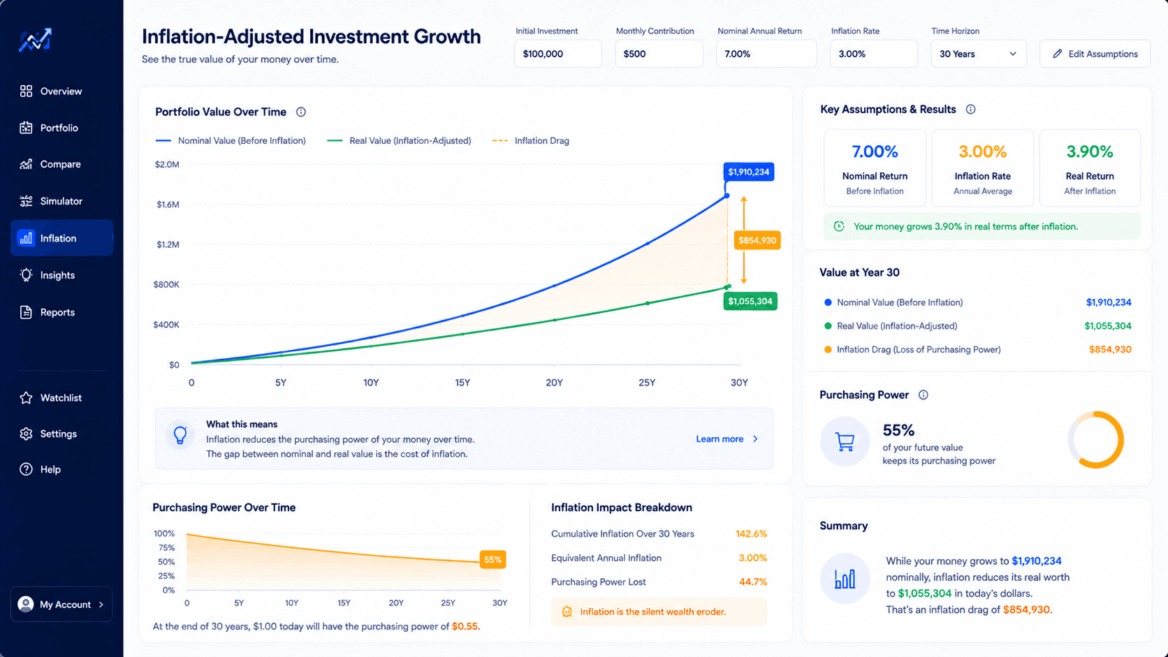 inflation adjusted investment growth