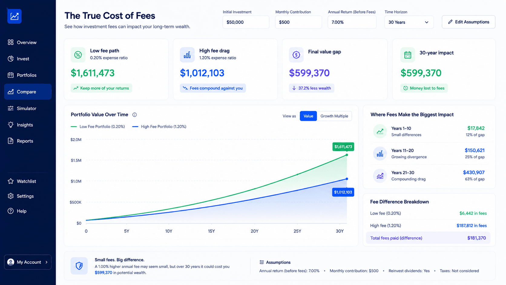 How fees affect compound growth