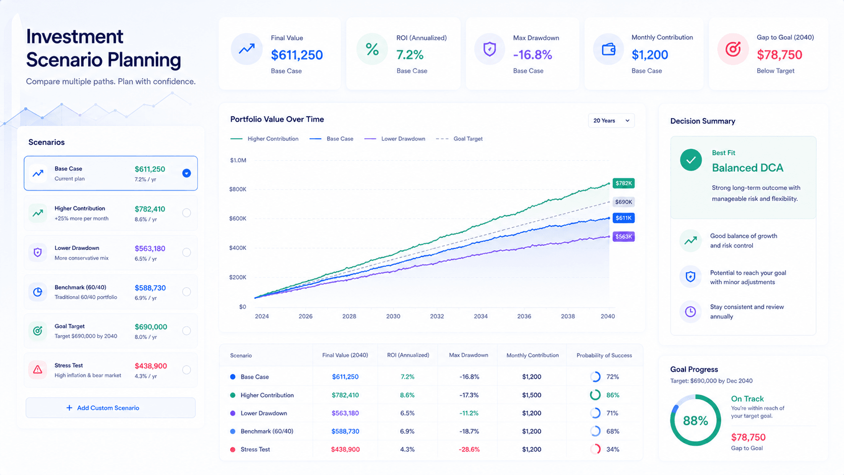 Investment scenario planning dashboard comparing outcomes, contributions, risk and final value