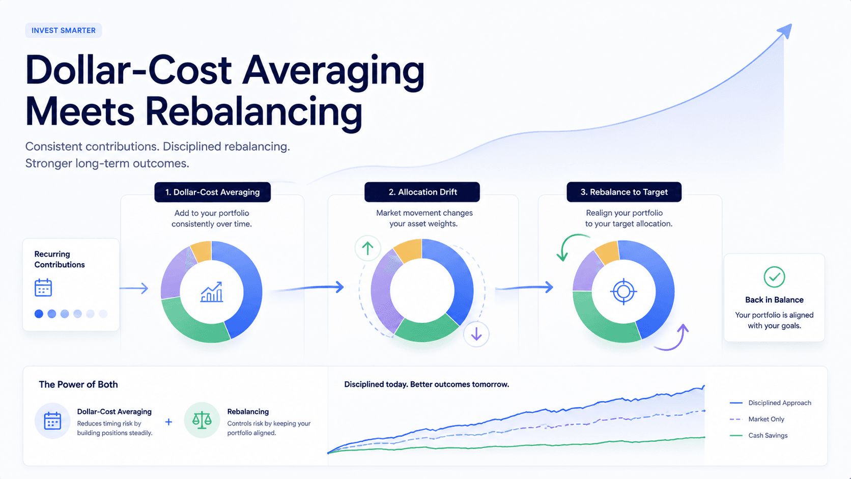 Rebalancing vs DCA