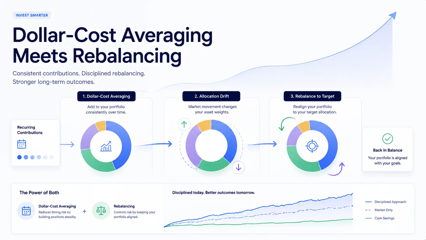 Rebalancing vs DCA portfolio workflow showing contributions, allocation drift and target allocation