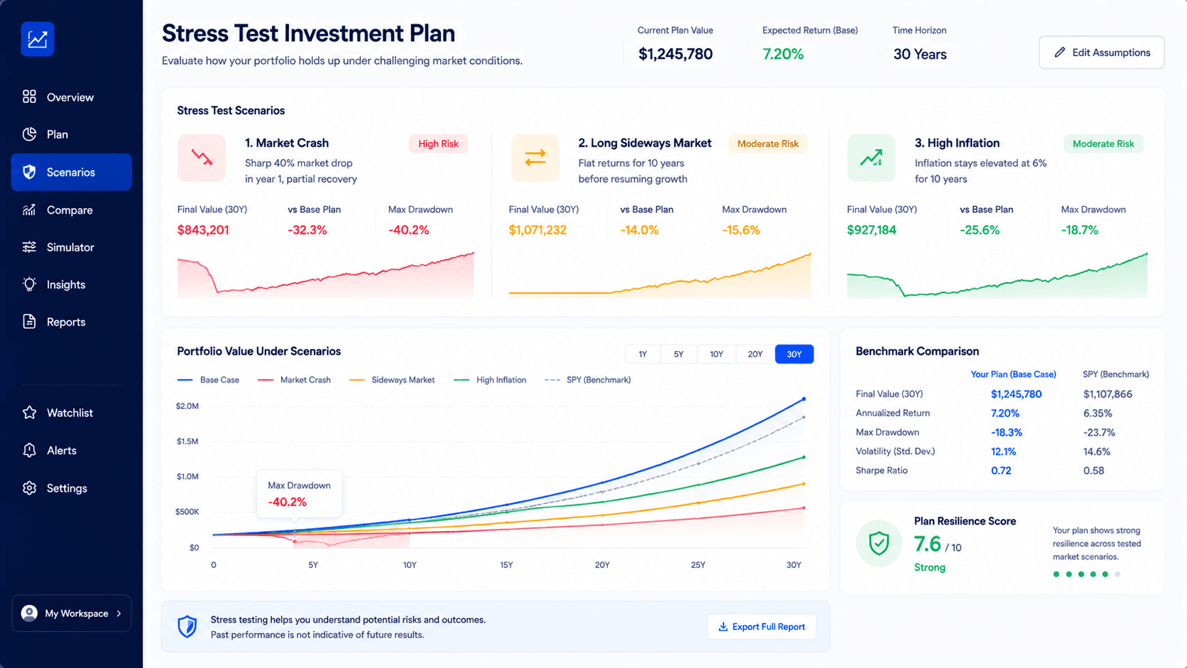 Stress test investment plan