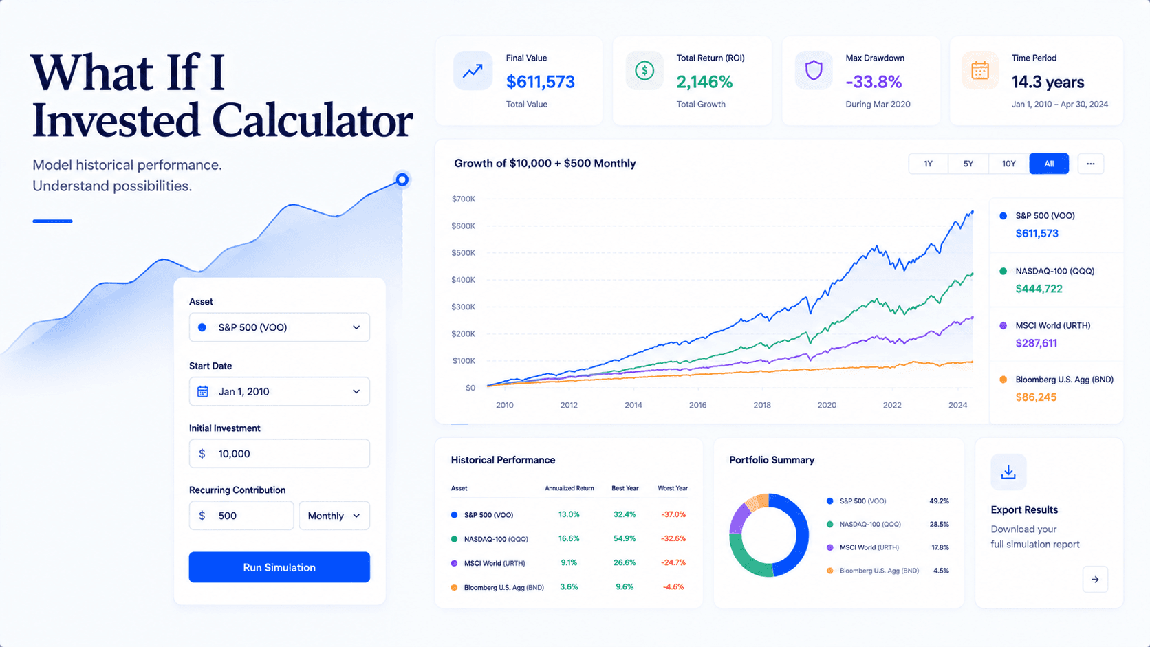 what if i invested calculator dashboard showing historical return simulation