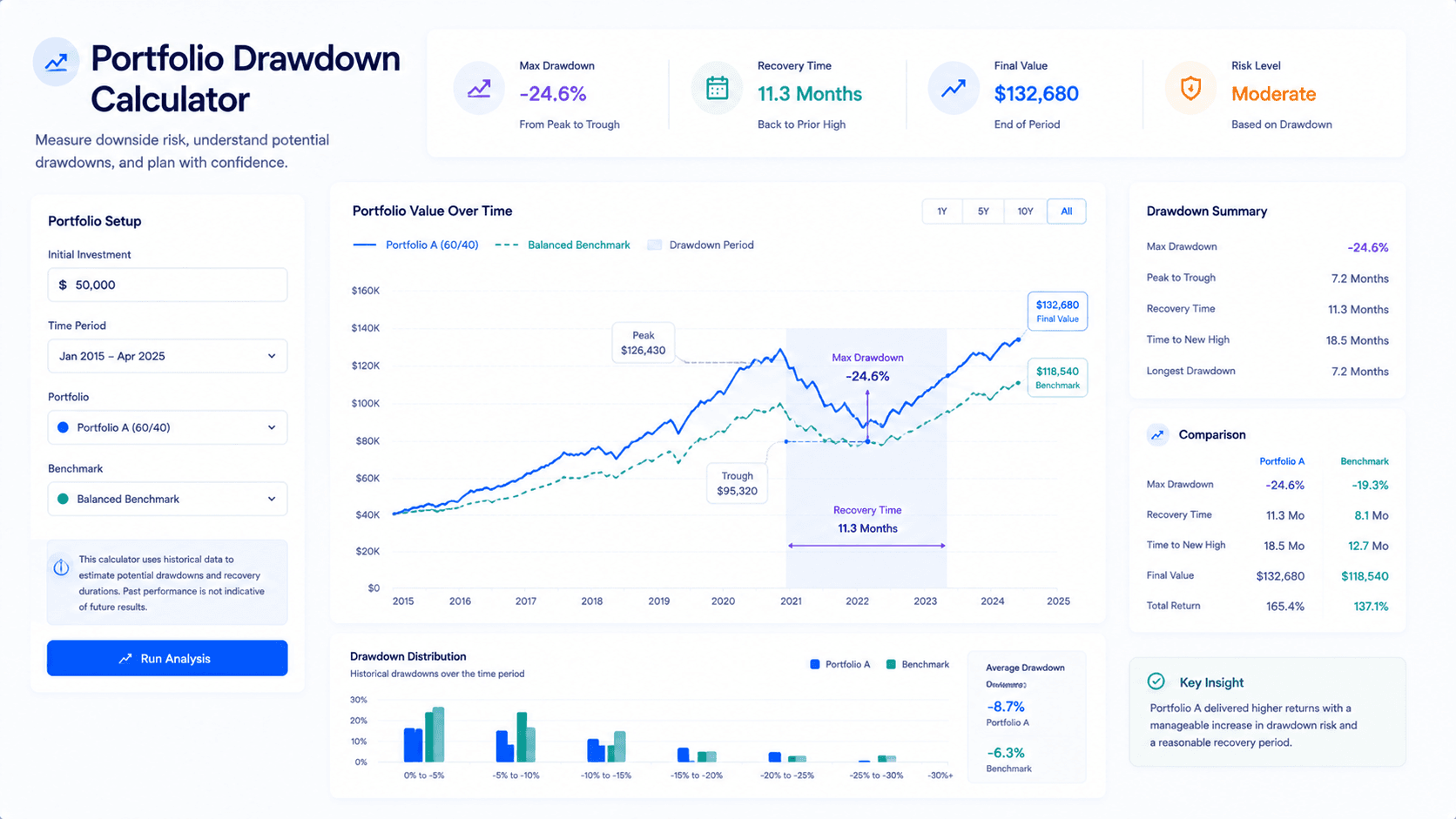 portfolio drawdown calculator dashboard showing max drawdown recovery time and downside risk